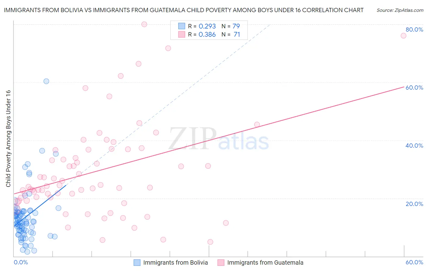 Immigrants from Bolivia vs Immigrants from Guatemala Child Poverty Among Boys Under 16