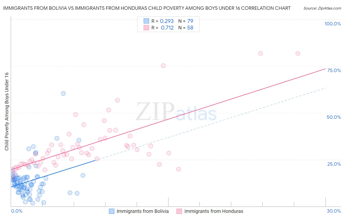 Immigrants from Bolivia vs Immigrants from Honduras Child Poverty Among Boys Under 16