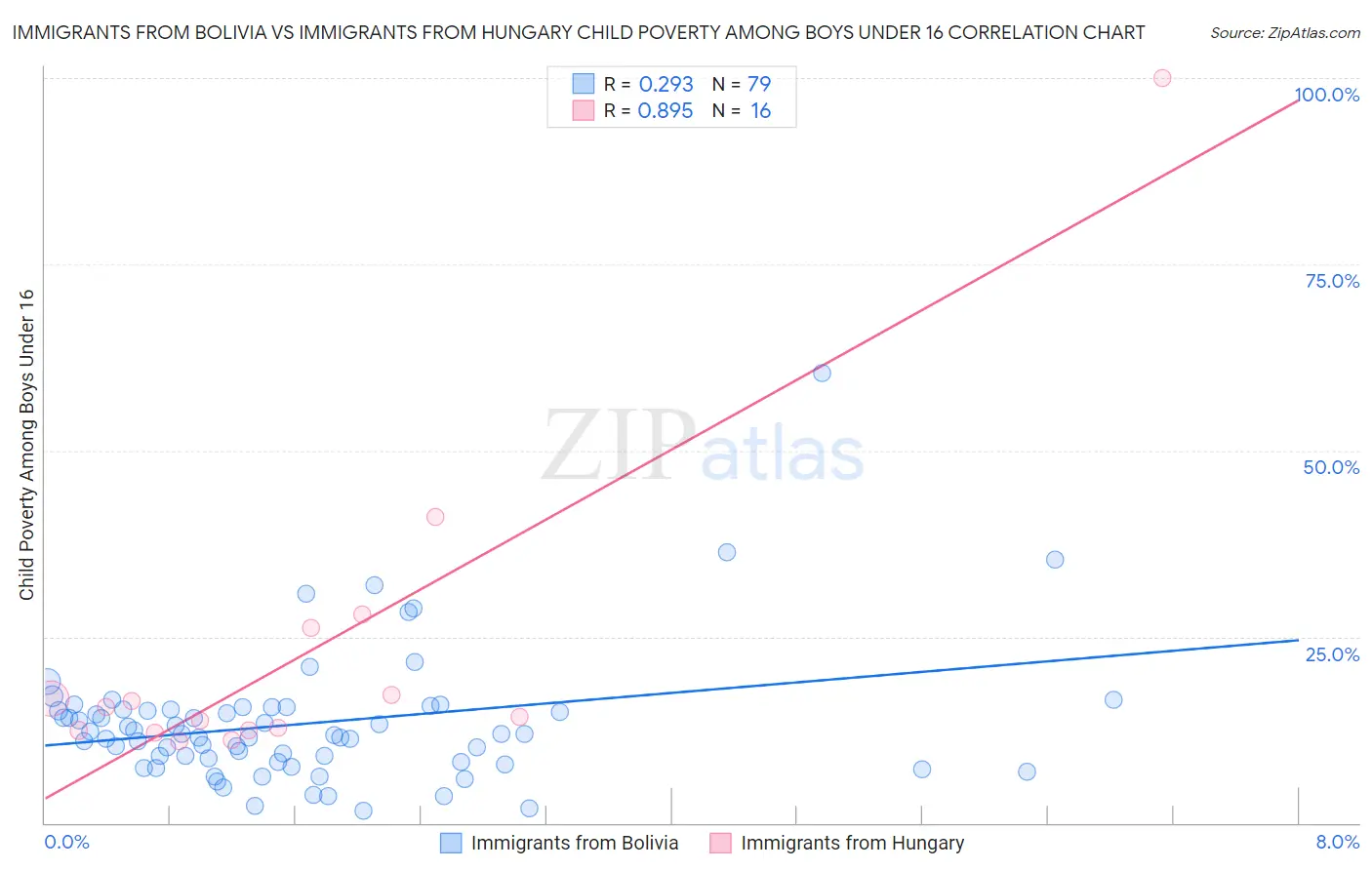 Immigrants from Bolivia vs Immigrants from Hungary Child Poverty Among Boys Under 16