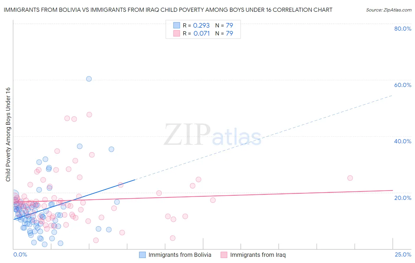 Immigrants from Bolivia vs Immigrants from Iraq Child Poverty Among Boys Under 16