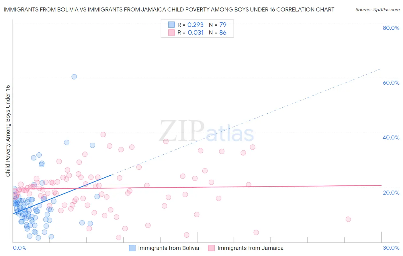 Immigrants from Bolivia vs Immigrants from Jamaica Child Poverty Among Boys Under 16
