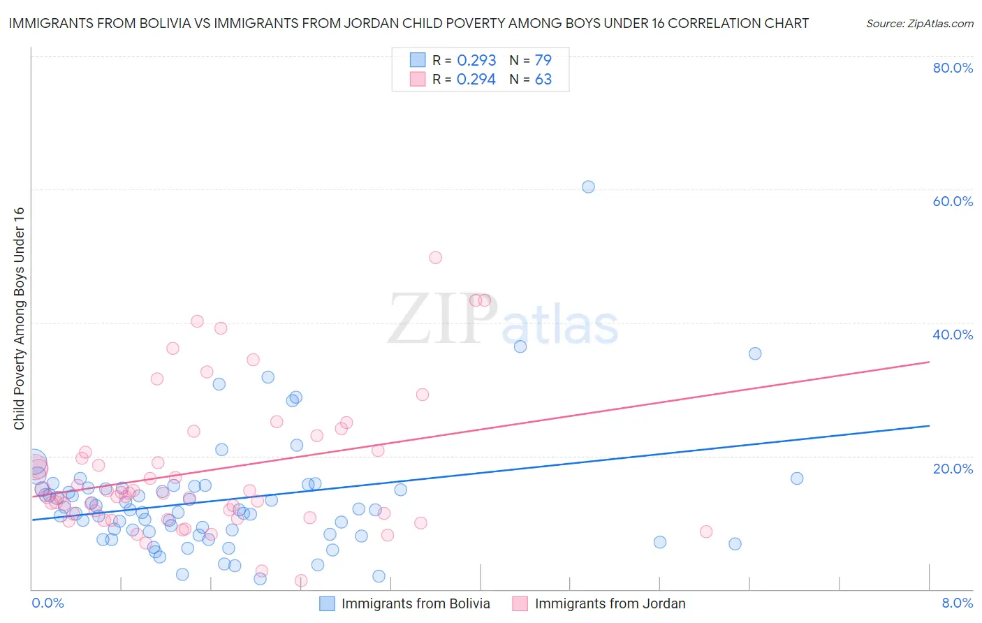 Immigrants from Bolivia vs Immigrants from Jordan Child Poverty Among Boys Under 16
