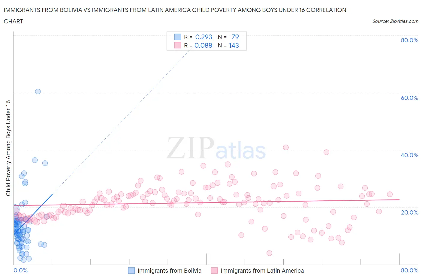 Immigrants from Bolivia vs Immigrants from Latin America Child Poverty Among Boys Under 16