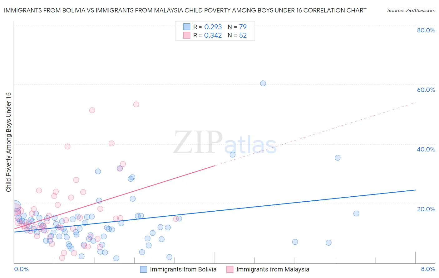 Immigrants from Bolivia vs Immigrants from Malaysia Child Poverty Among Boys Under 16