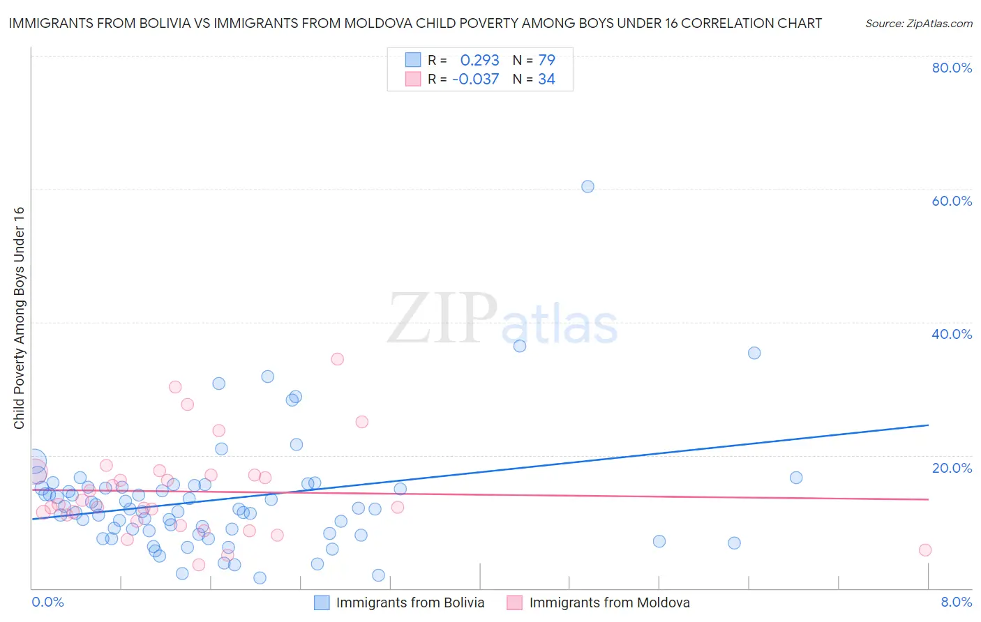 Immigrants from Bolivia vs Immigrants from Moldova Child Poverty Among Boys Under 16
