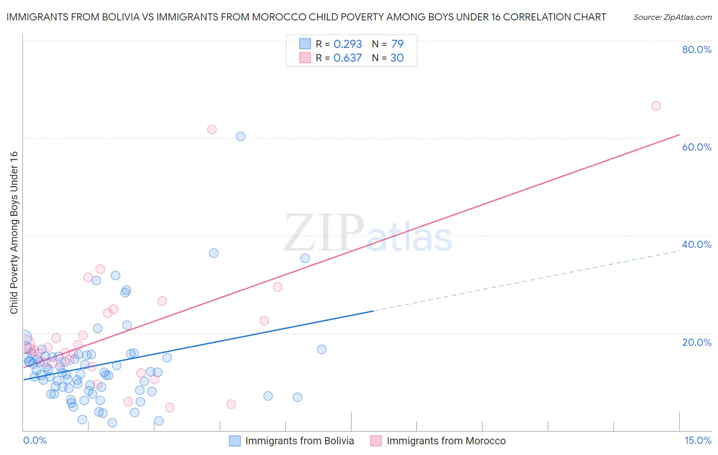 Immigrants from Bolivia vs Immigrants from Morocco Child Poverty Among Boys Under 16