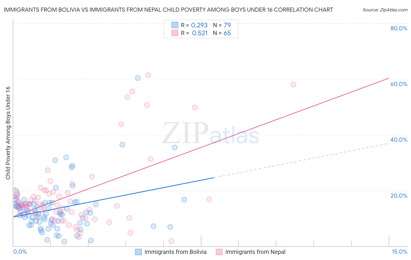Immigrants from Bolivia vs Immigrants from Nepal Child Poverty Among Boys Under 16