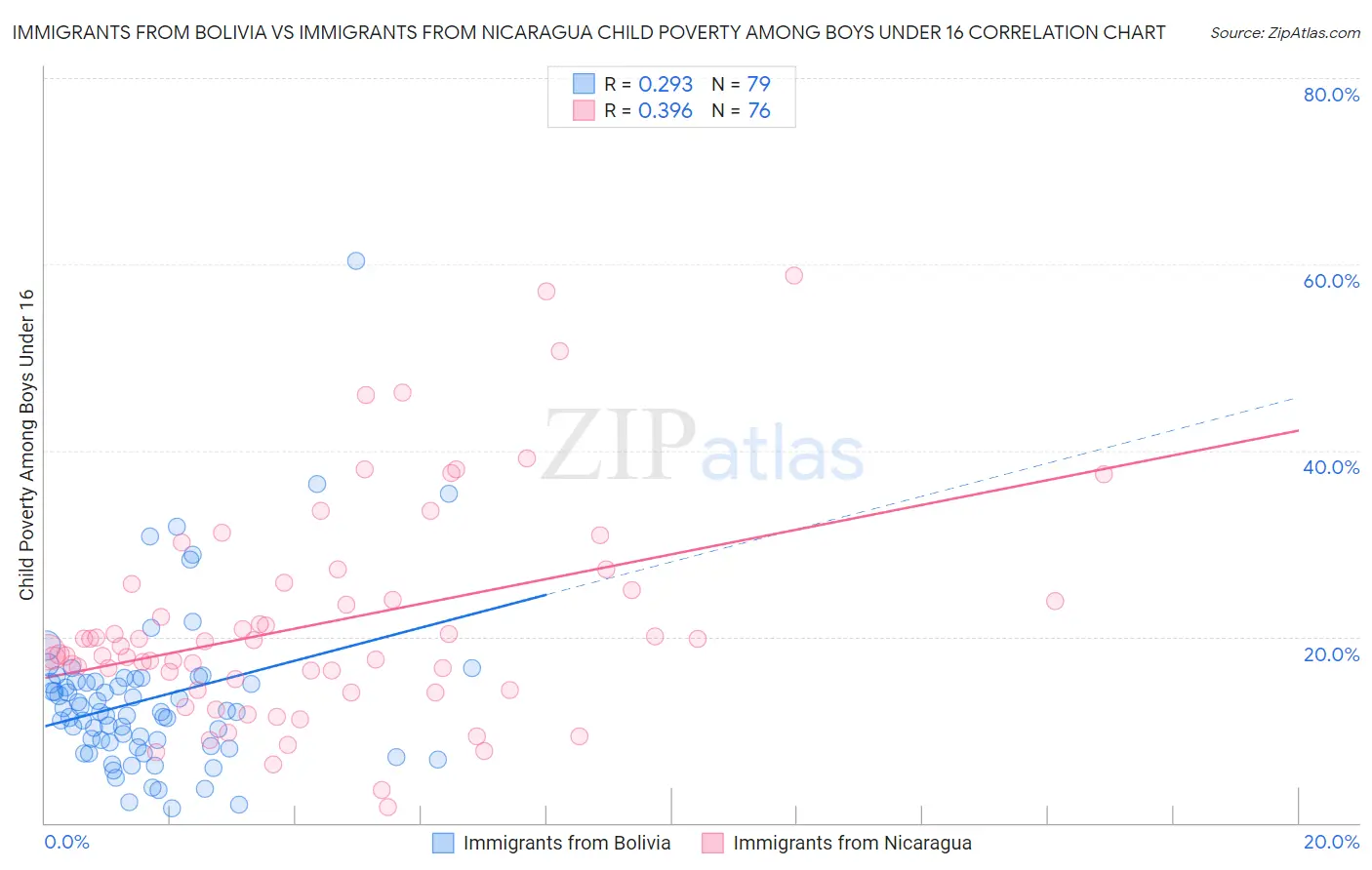 Immigrants from Bolivia vs Immigrants from Nicaragua Child Poverty Among Boys Under 16