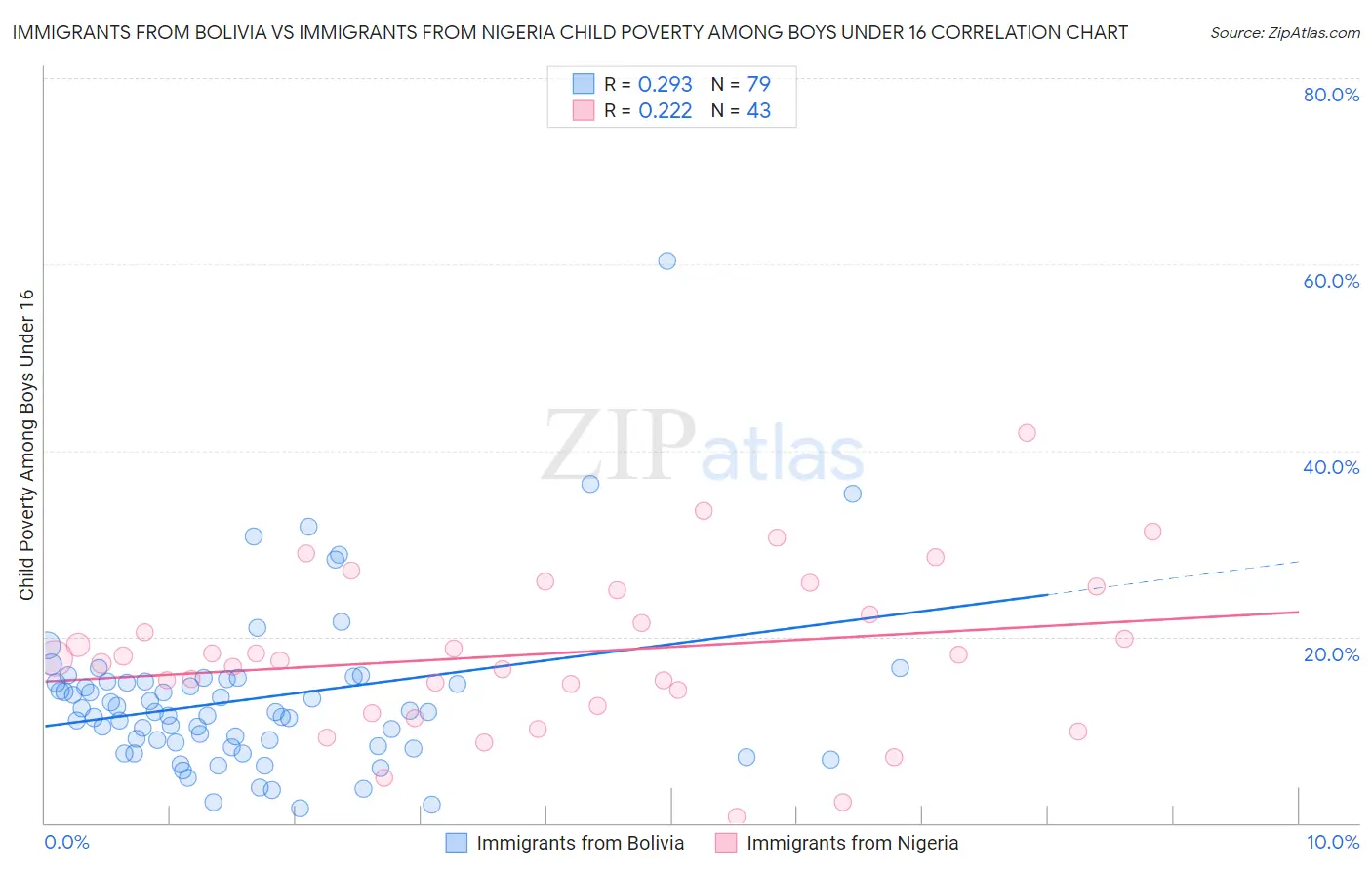 Immigrants from Bolivia vs Immigrants from Nigeria Child Poverty Among Boys Under 16