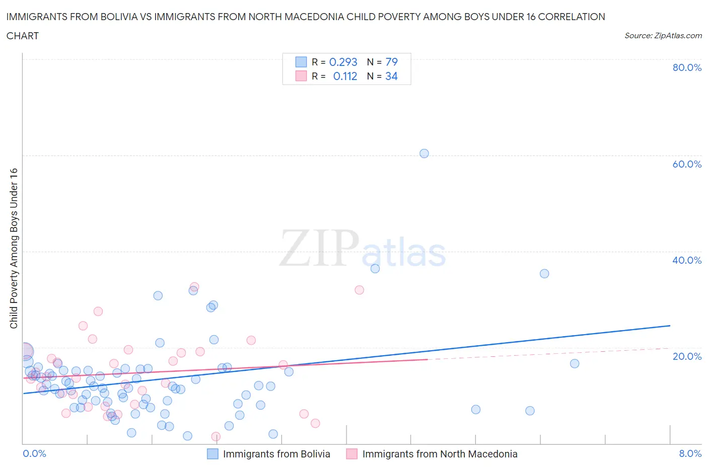 Immigrants from Bolivia vs Immigrants from North Macedonia Child Poverty Among Boys Under 16