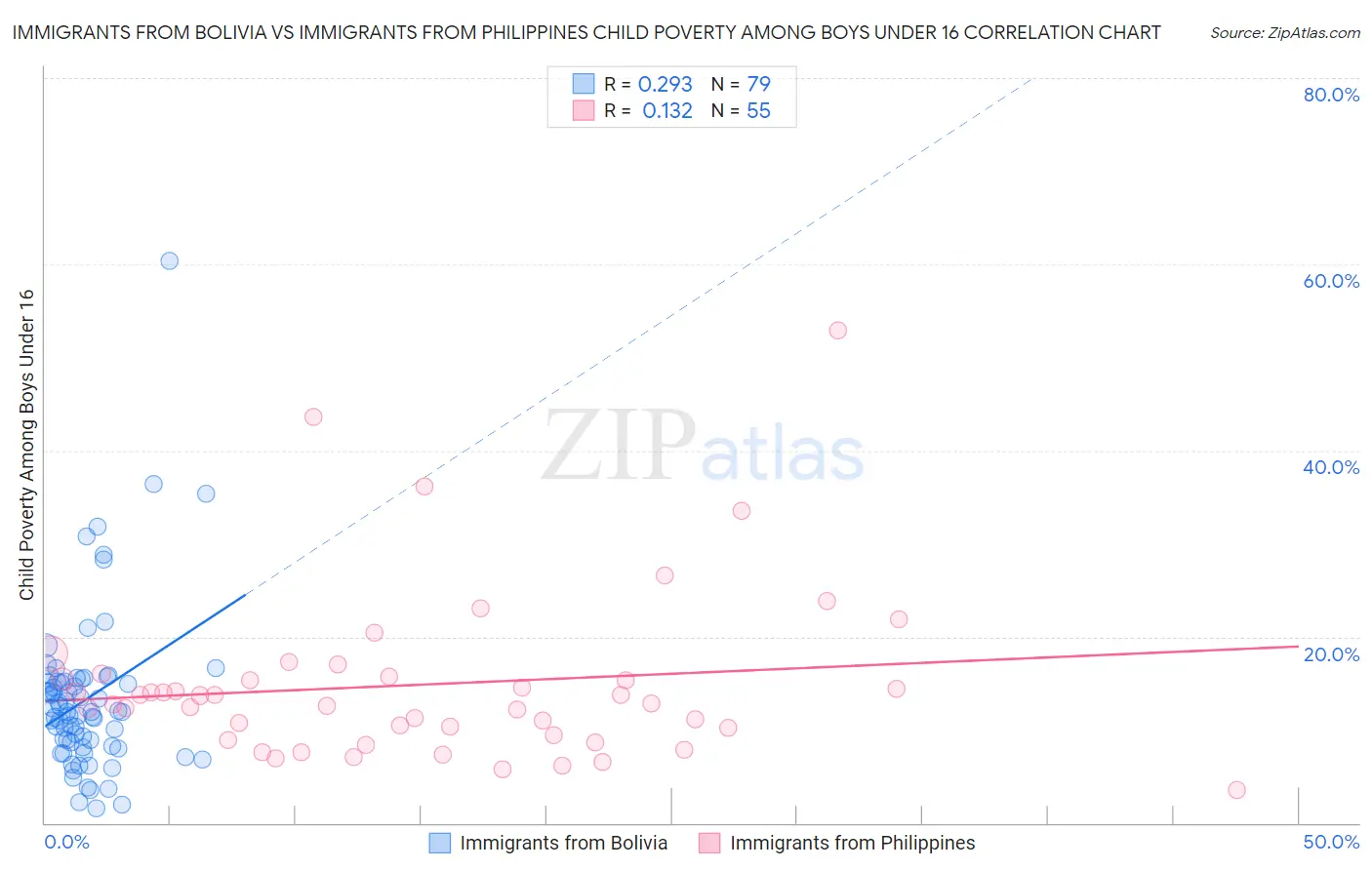 Immigrants from Bolivia vs Immigrants from Philippines Child Poverty Among Boys Under 16