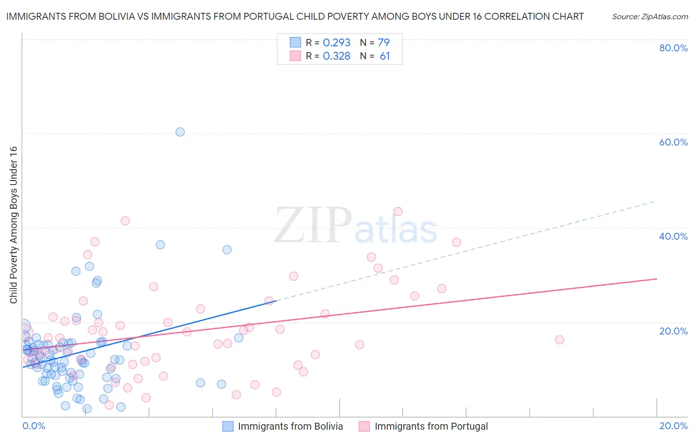 Immigrants from Bolivia vs Immigrants from Portugal Child Poverty Among Boys Under 16