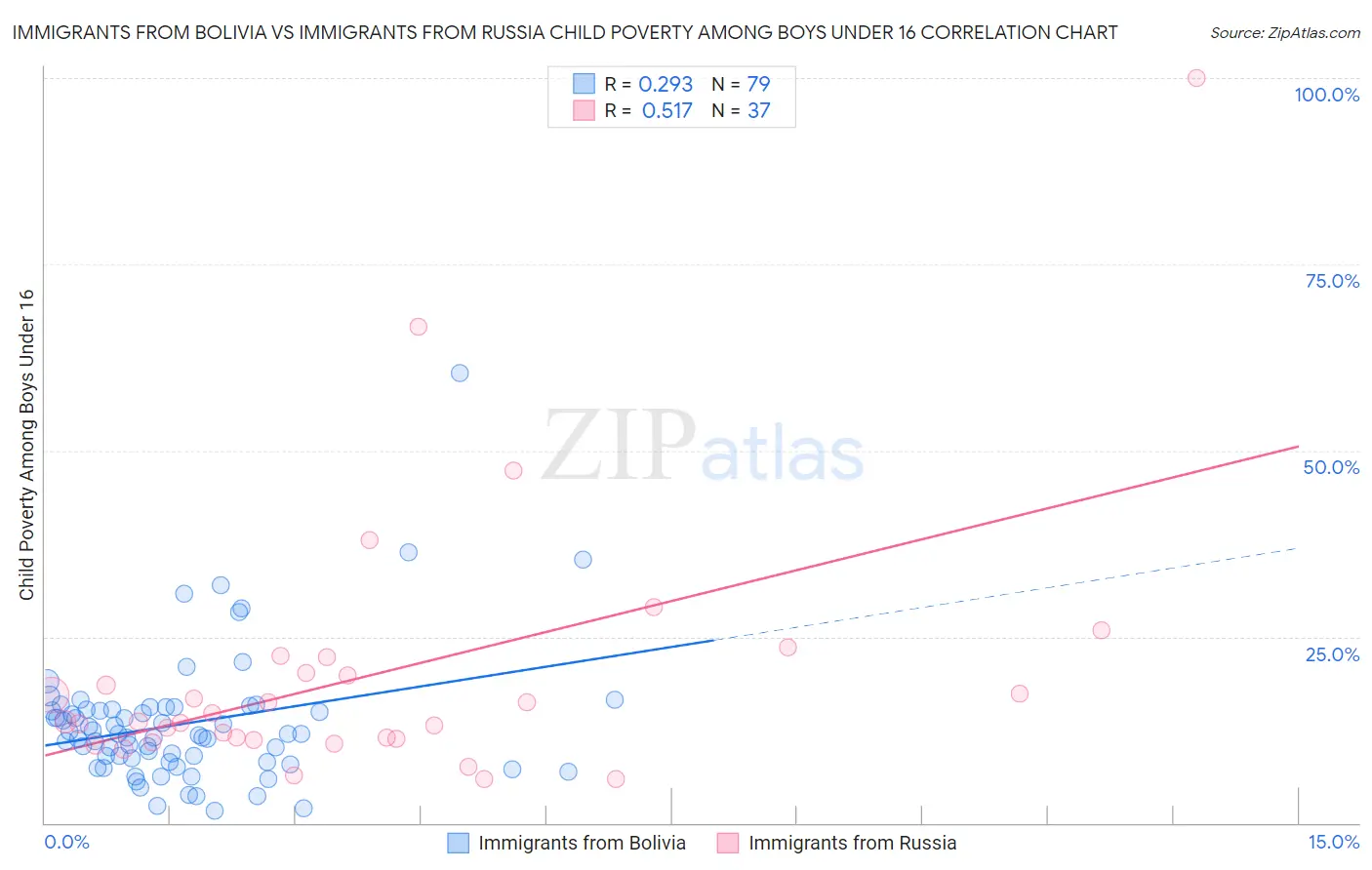 Immigrants from Bolivia vs Immigrants from Russia Child Poverty Among Boys Under 16