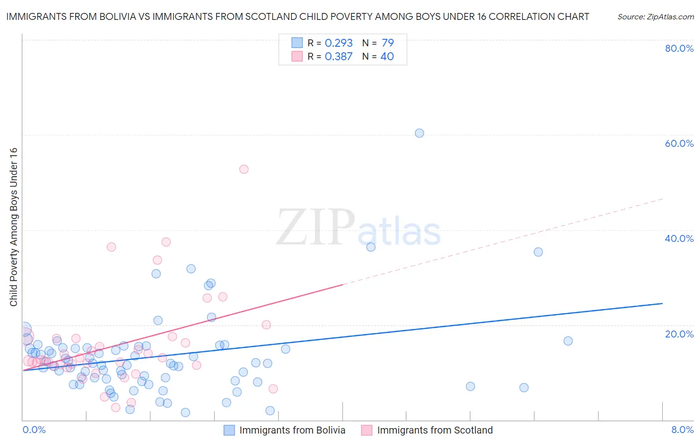 Immigrants from Bolivia vs Immigrants from Scotland Child Poverty Among Boys Under 16