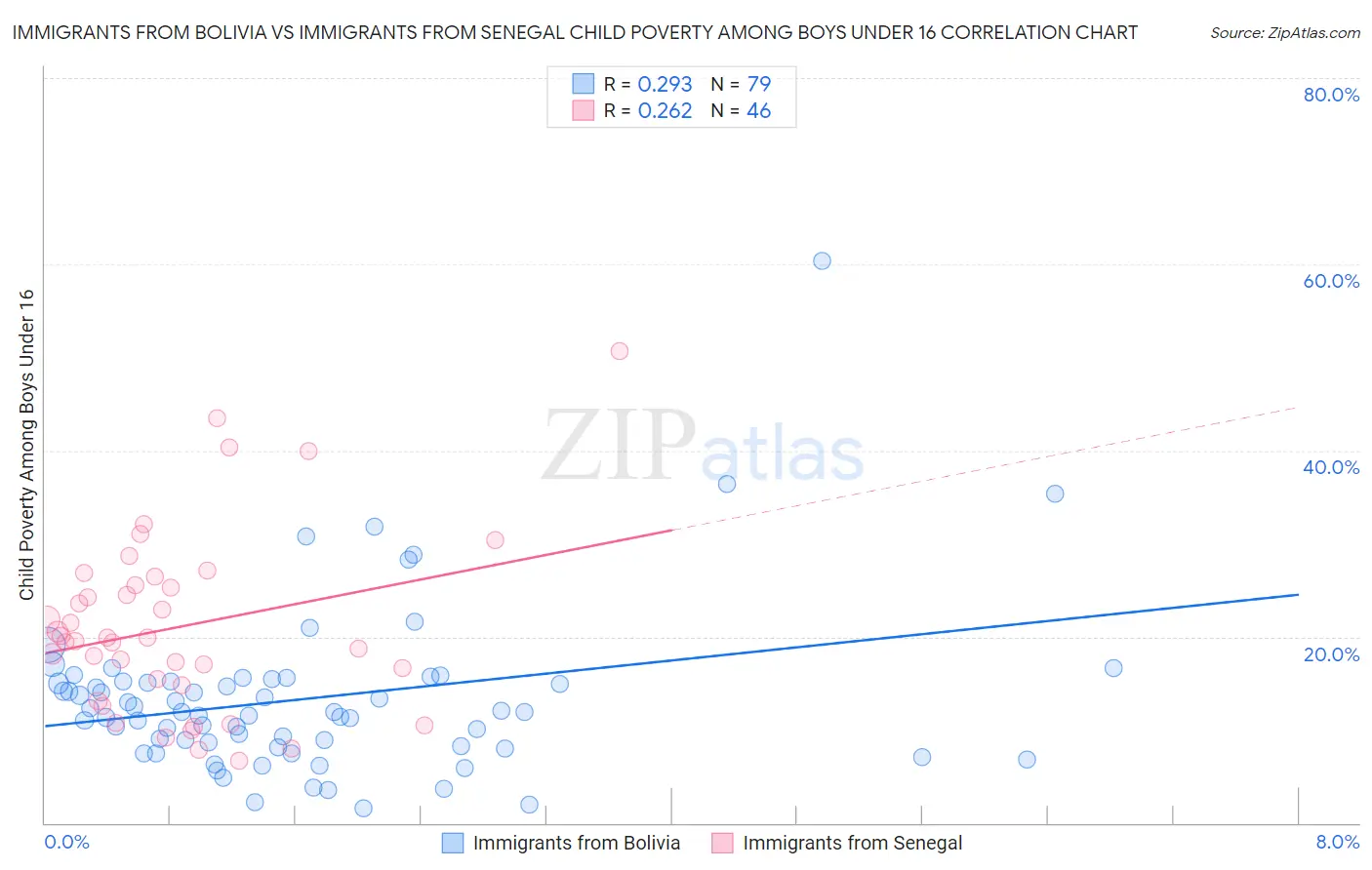 Immigrants from Bolivia vs Immigrants from Senegal Child Poverty Among Boys Under 16