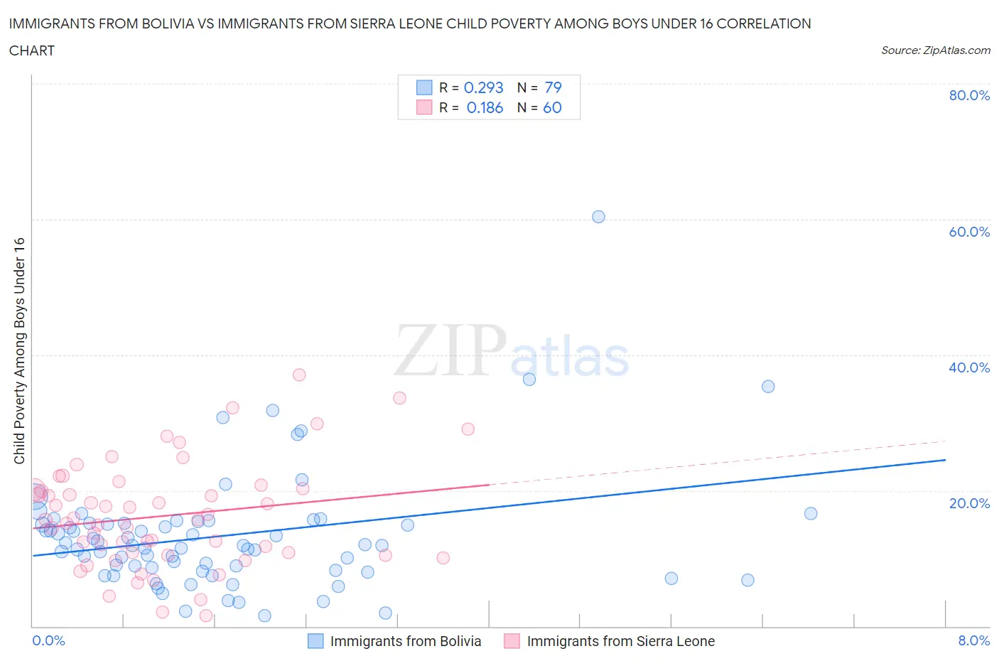 Immigrants from Bolivia vs Immigrants from Sierra Leone Child Poverty Among Boys Under 16