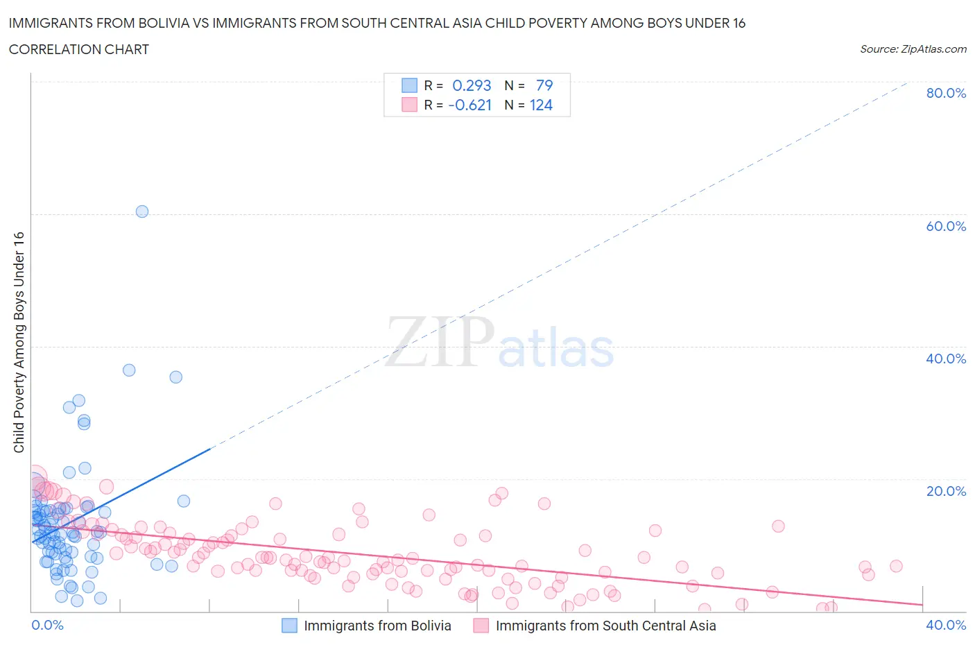 Immigrants from Bolivia vs Immigrants from South Central Asia Child Poverty Among Boys Under 16