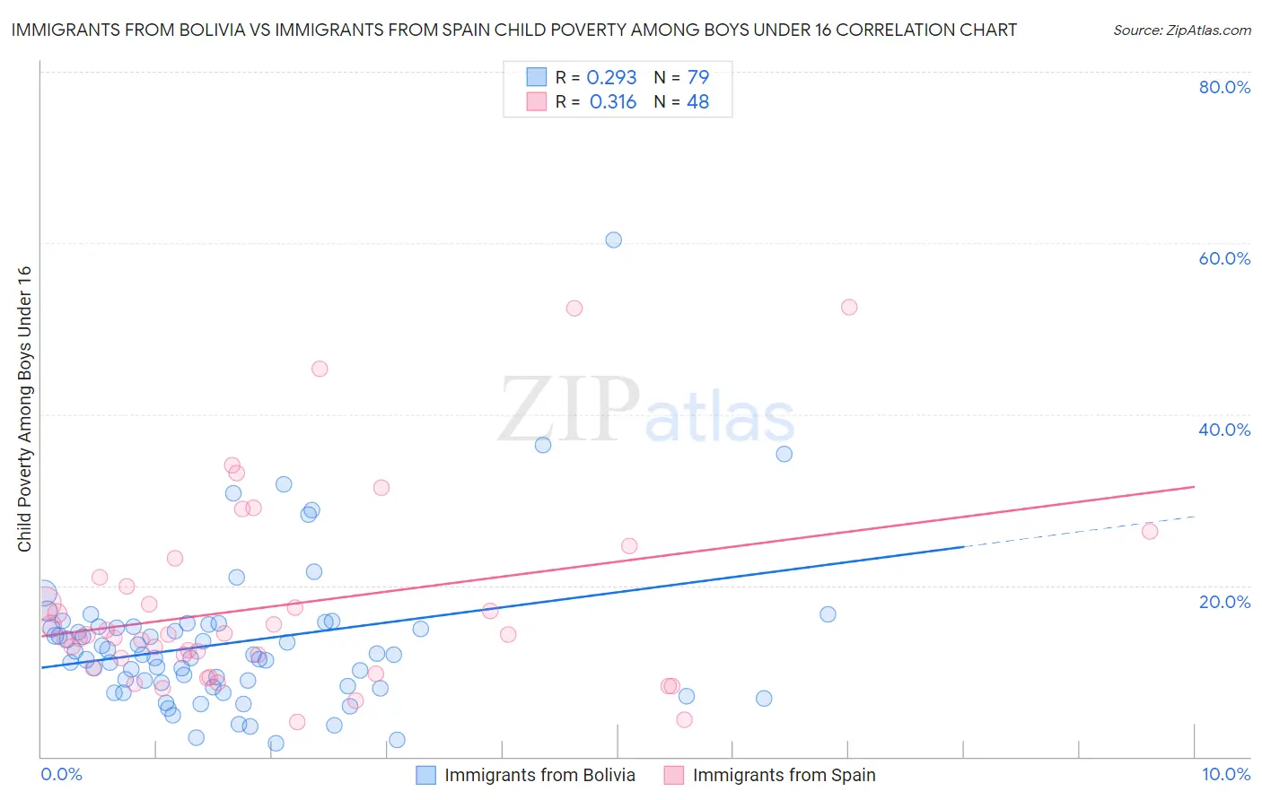 Immigrants from Bolivia vs Immigrants from Spain Child Poverty Among Boys Under 16