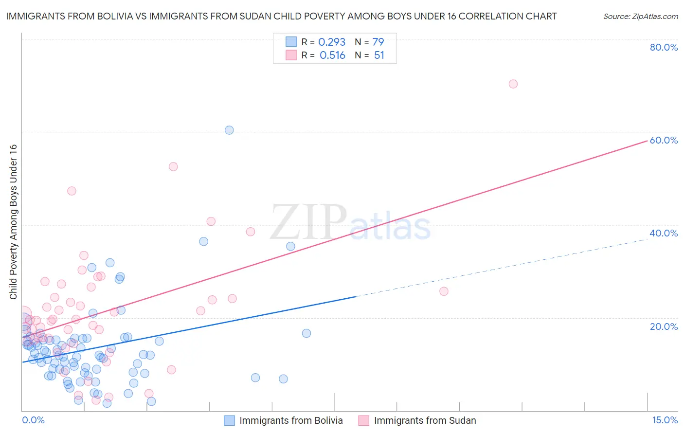 Immigrants from Bolivia vs Immigrants from Sudan Child Poverty Among Boys Under 16