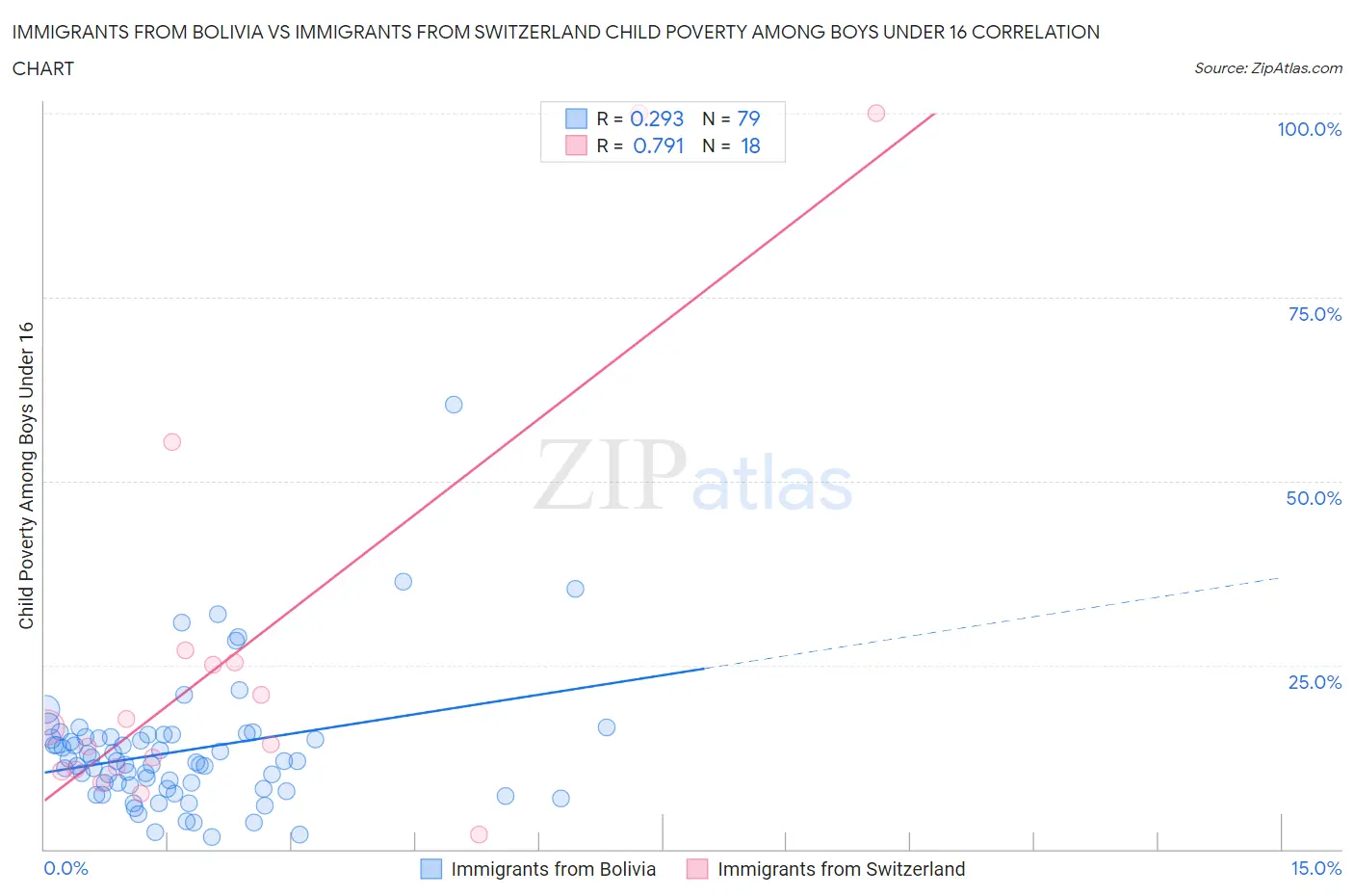 Immigrants from Bolivia vs Immigrants from Switzerland Child Poverty Among Boys Under 16