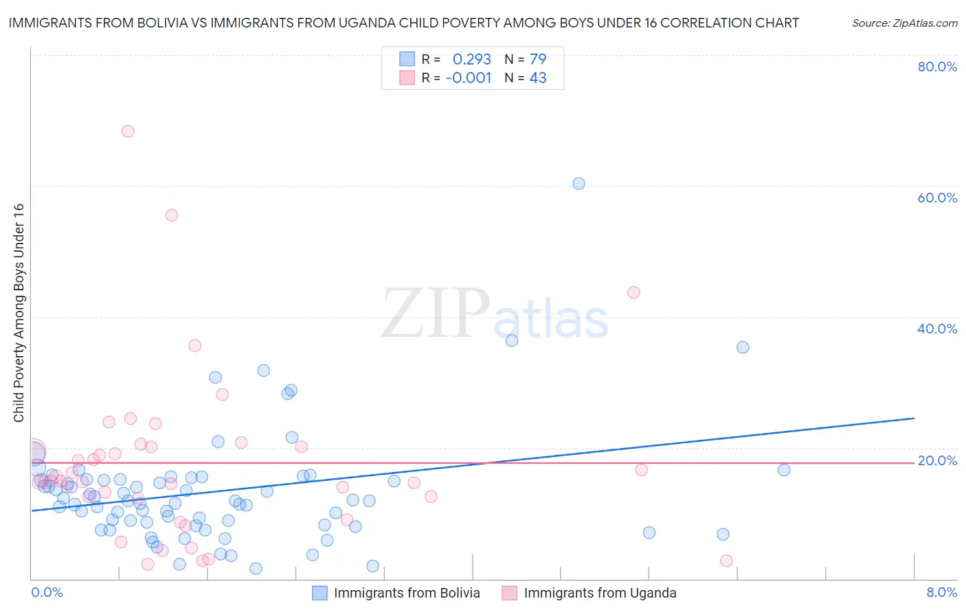 Immigrants from Bolivia vs Immigrants from Uganda Child Poverty Among Boys Under 16