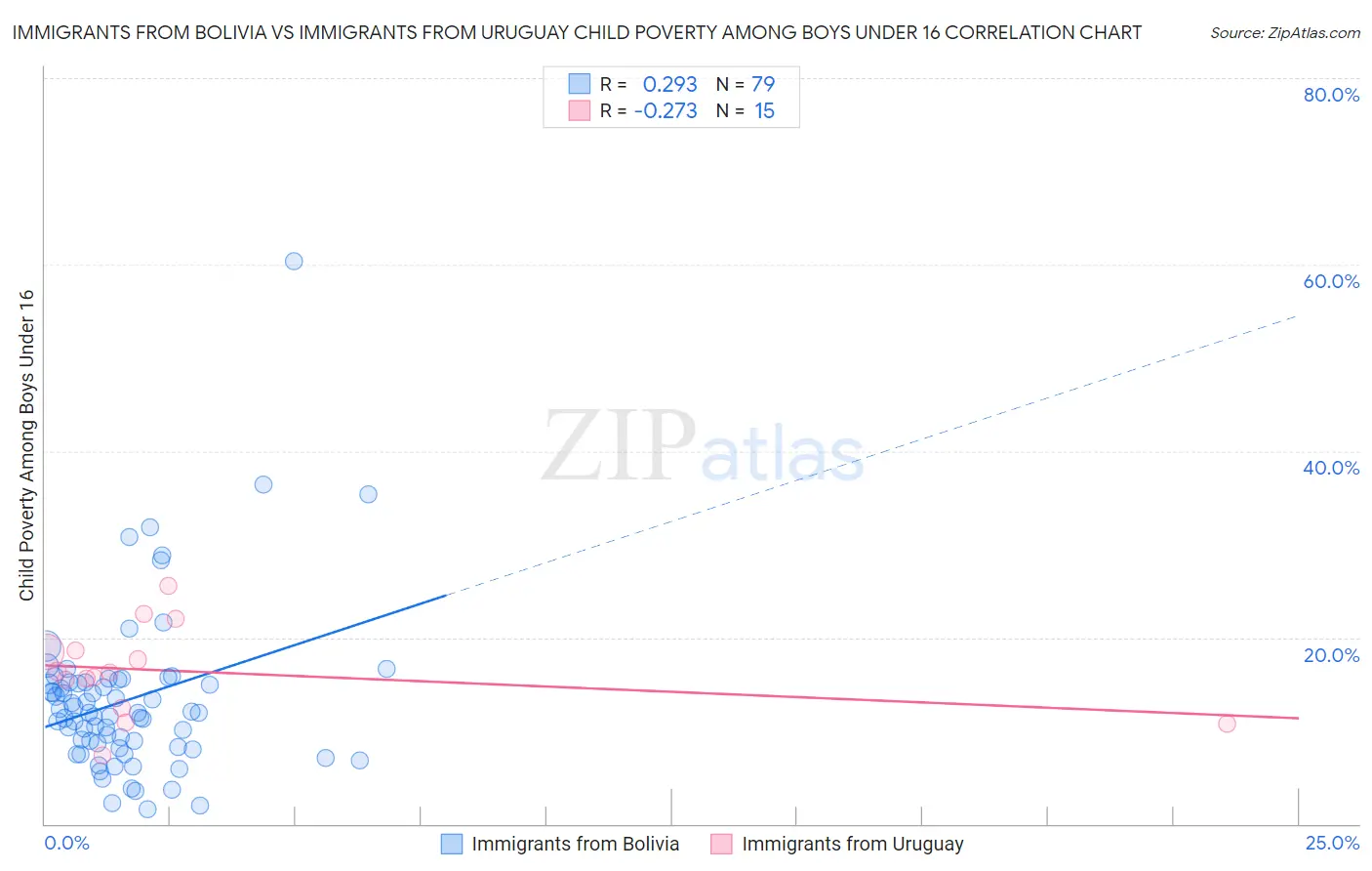 Immigrants from Bolivia vs Immigrants from Uruguay Child Poverty Among Boys Under 16