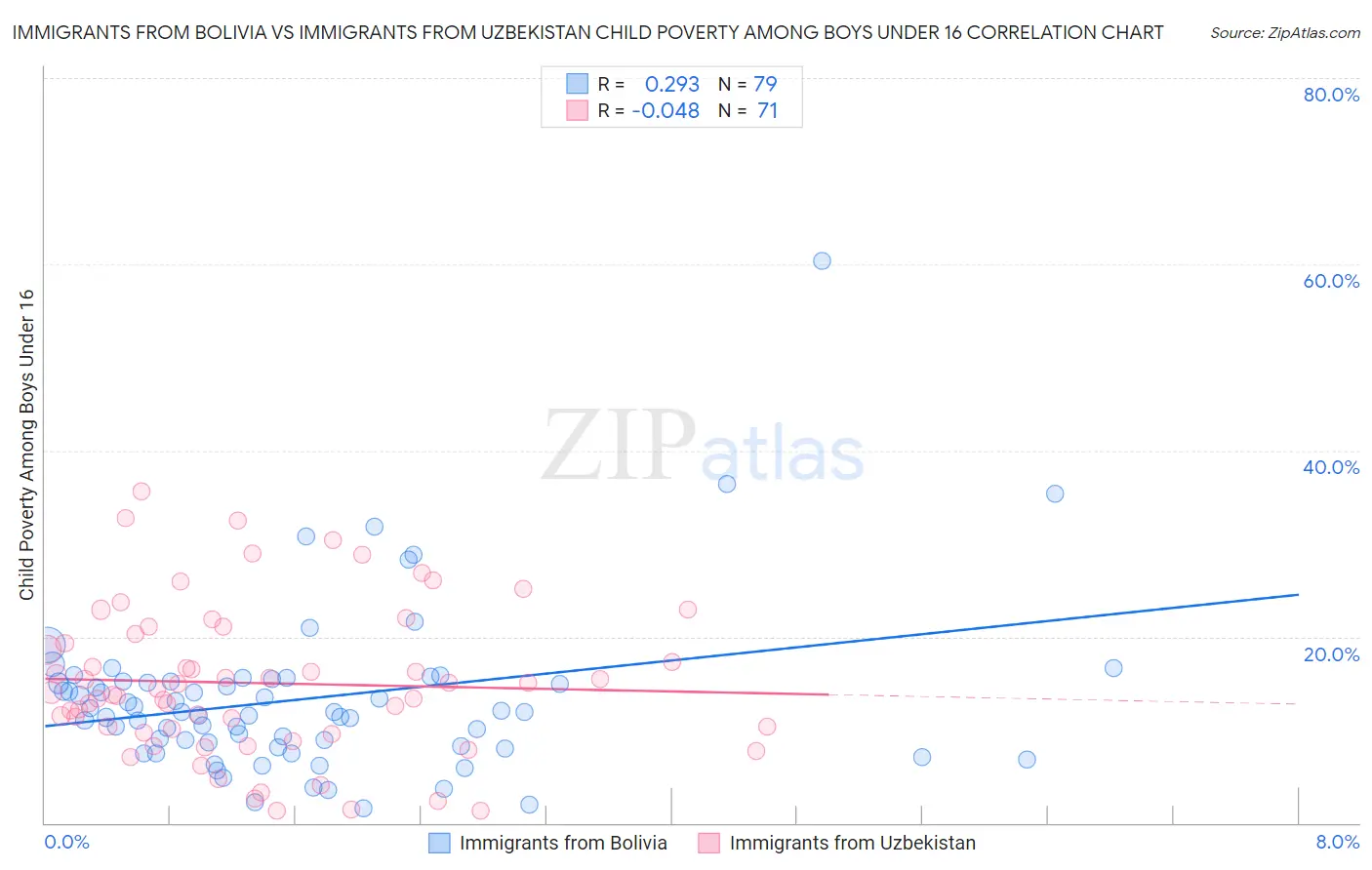 Immigrants from Bolivia vs Immigrants from Uzbekistan Child Poverty Among Boys Under 16
