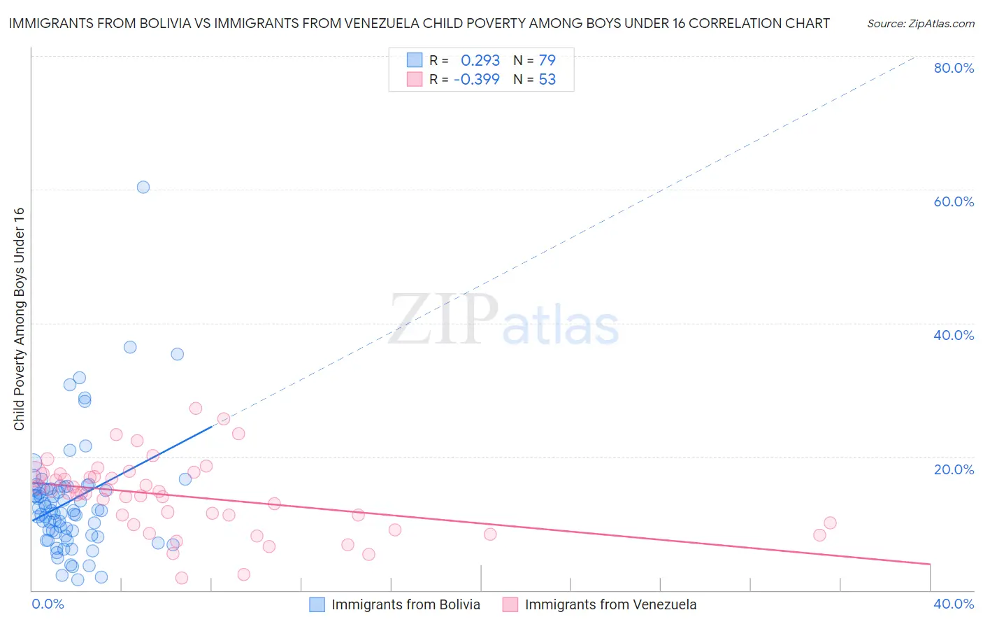 Immigrants from Bolivia vs Immigrants from Venezuela Child Poverty Among Boys Under 16