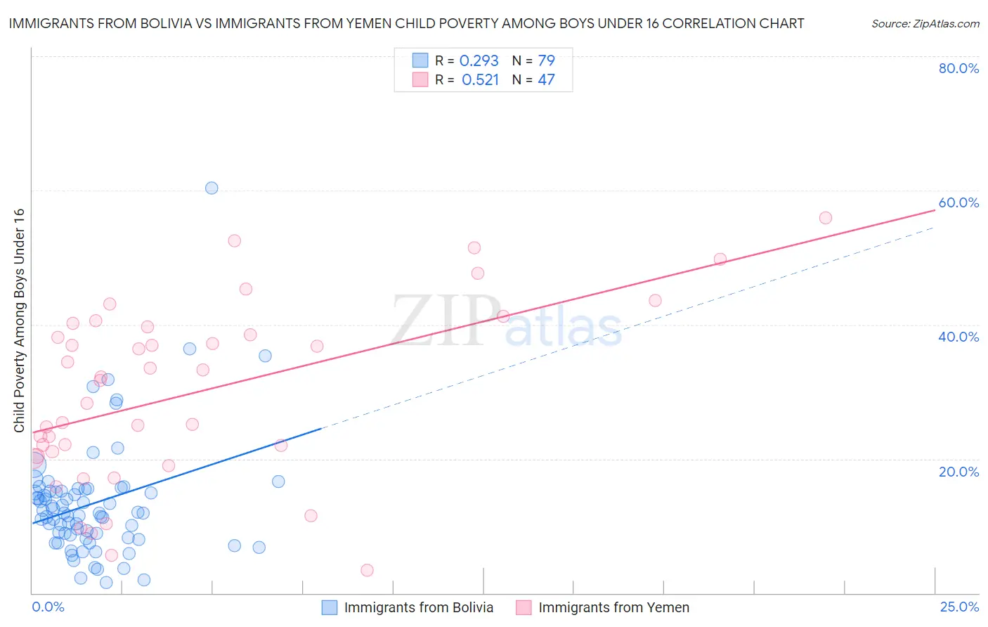 Immigrants from Bolivia vs Immigrants from Yemen Child Poverty Among Boys Under 16