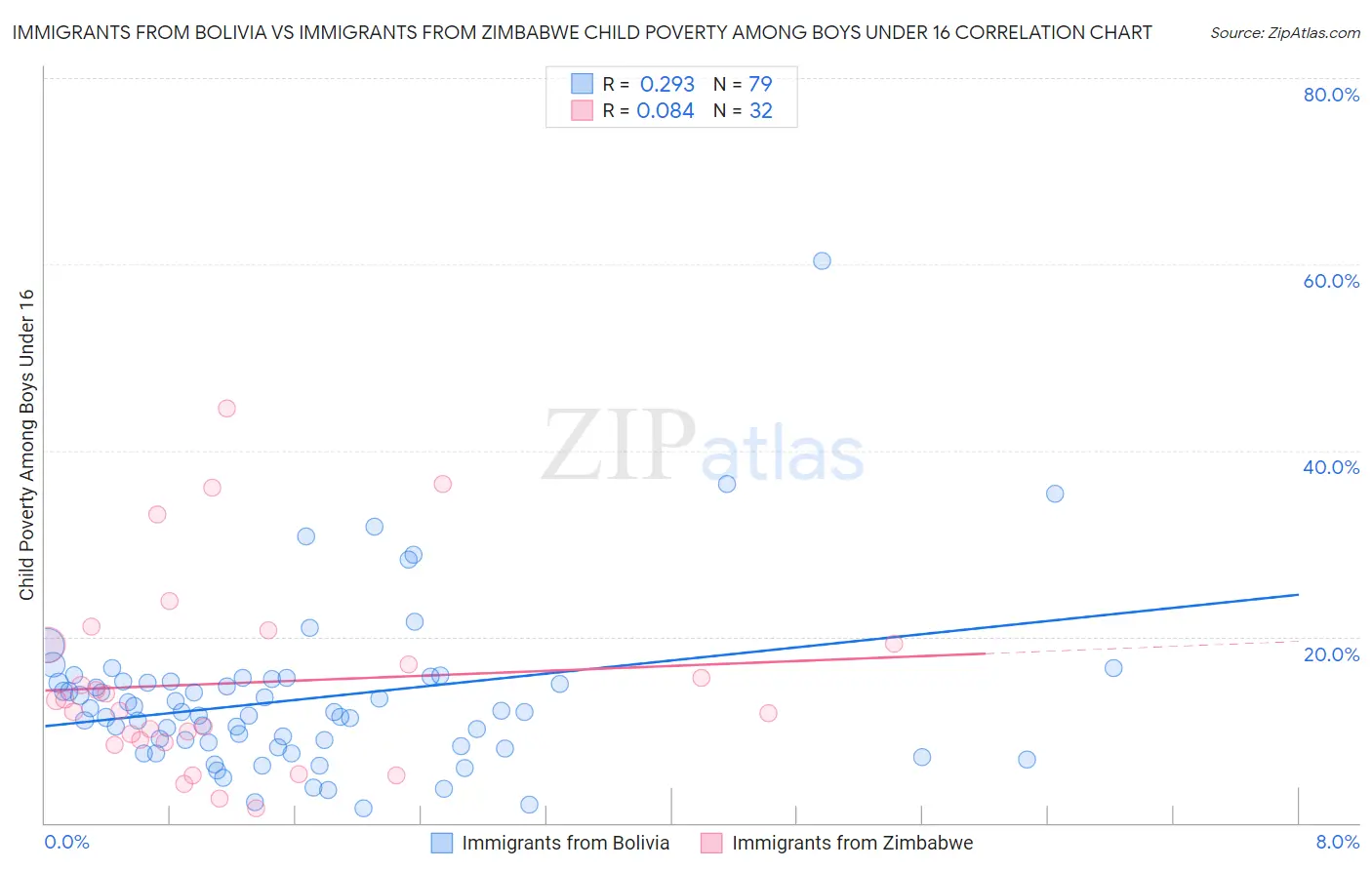 Immigrants from Bolivia vs Immigrants from Zimbabwe Child Poverty Among Boys Under 16