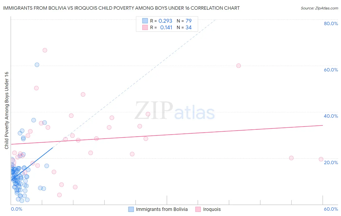 Immigrants from Bolivia vs Iroquois Child Poverty Among Boys Under 16