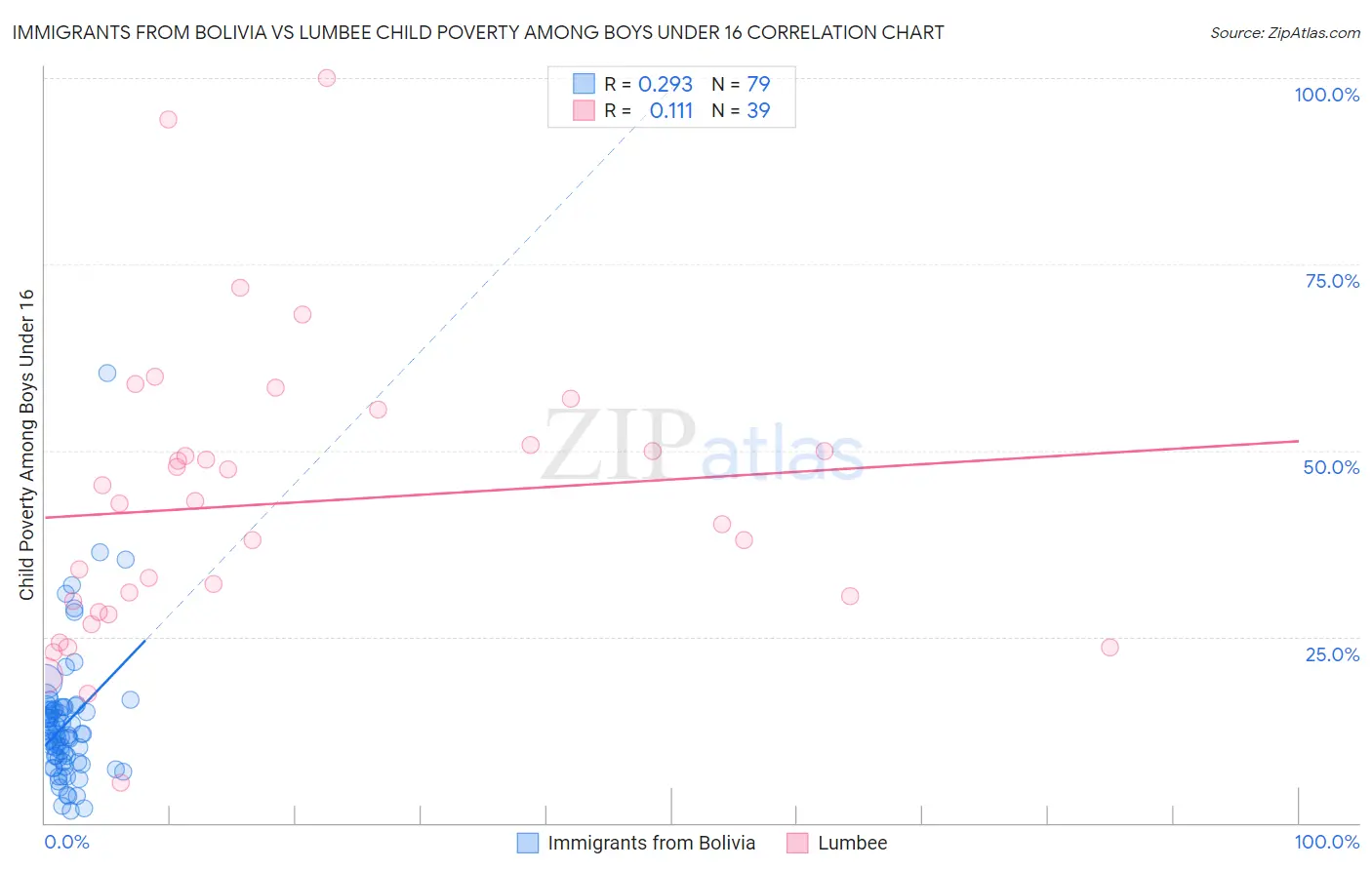 Immigrants from Bolivia vs Lumbee Child Poverty Among Boys Under 16