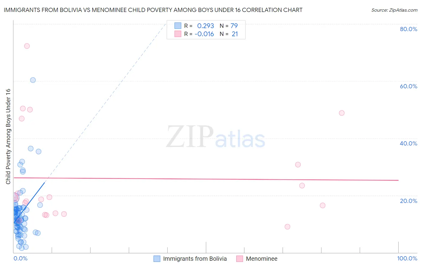 Immigrants from Bolivia vs Menominee Child Poverty Among Boys Under 16