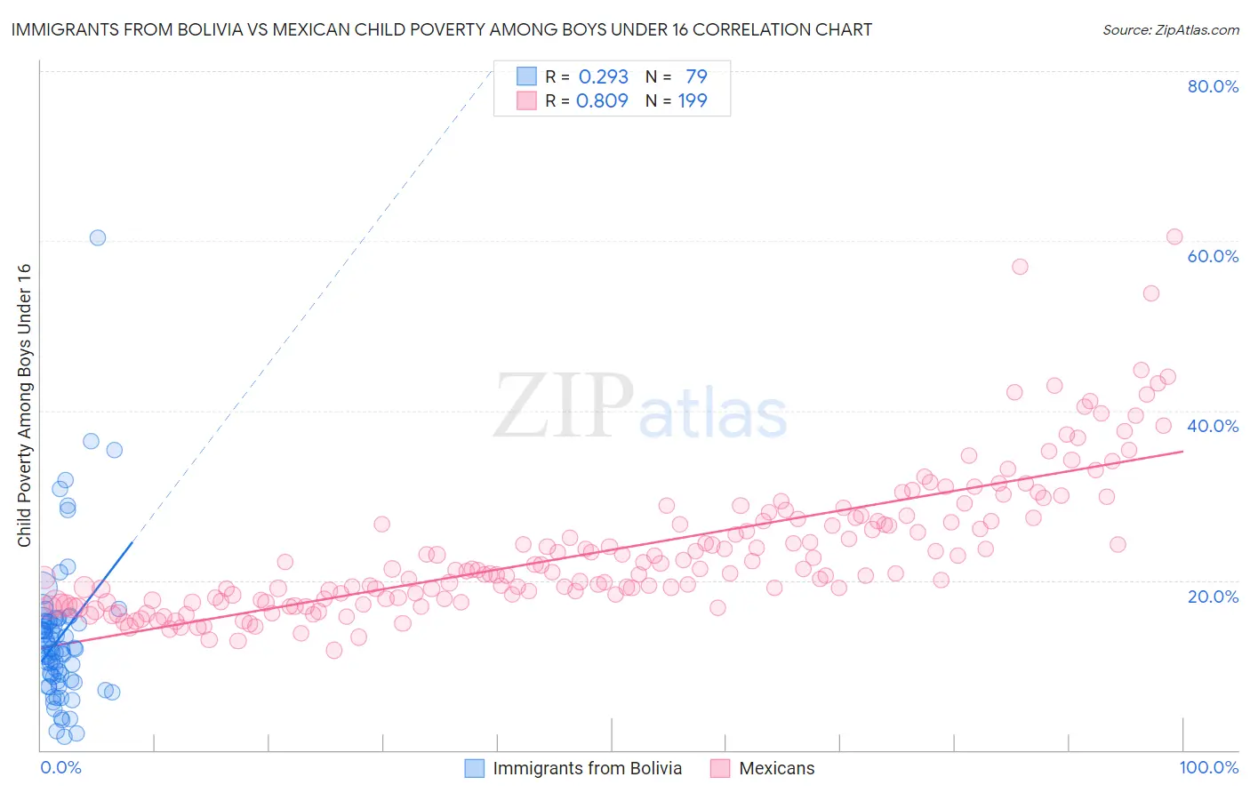 Immigrants from Bolivia vs Mexican Child Poverty Among Boys Under 16