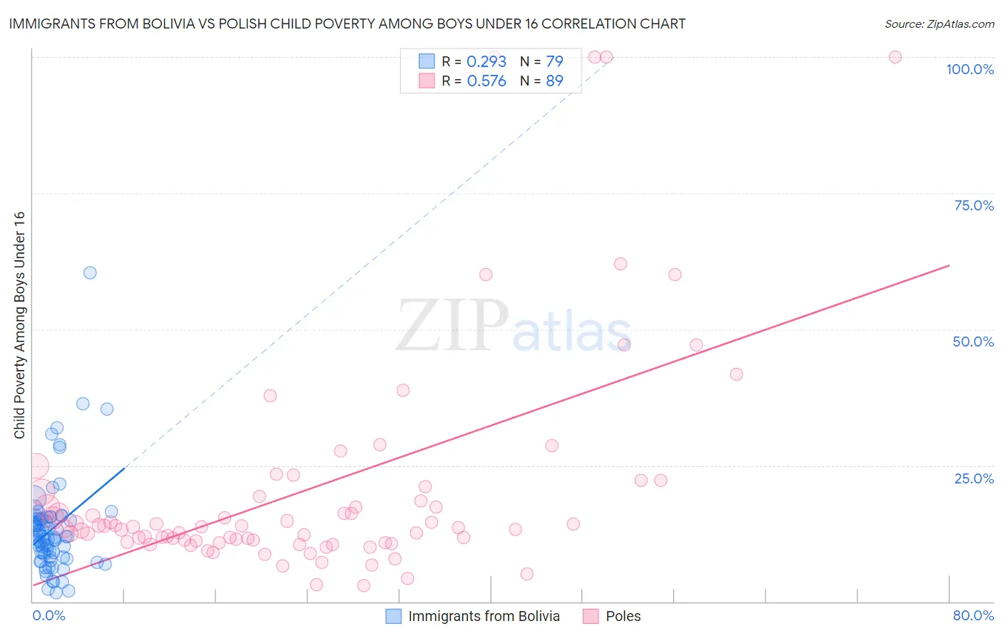 Immigrants from Bolivia vs Polish Child Poverty Among Boys Under 16