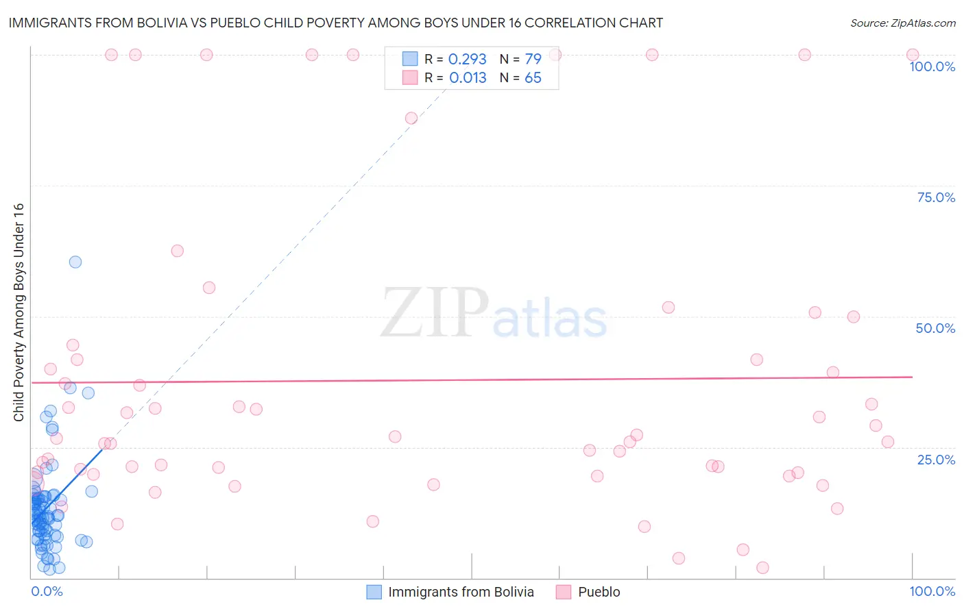 Immigrants from Bolivia vs Pueblo Child Poverty Among Boys Under 16