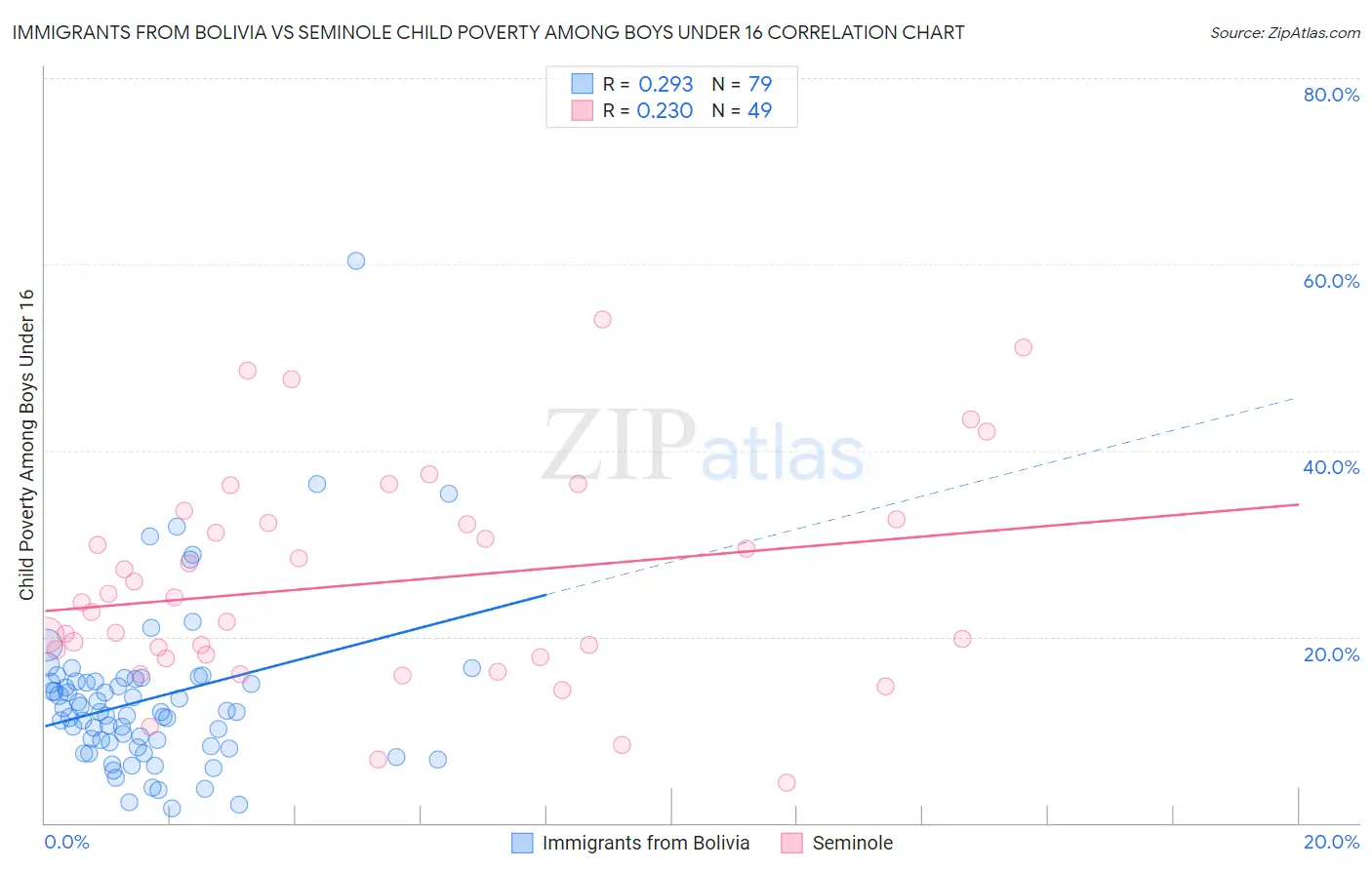 Immigrants from Bolivia vs Seminole Child Poverty Among Boys Under 16