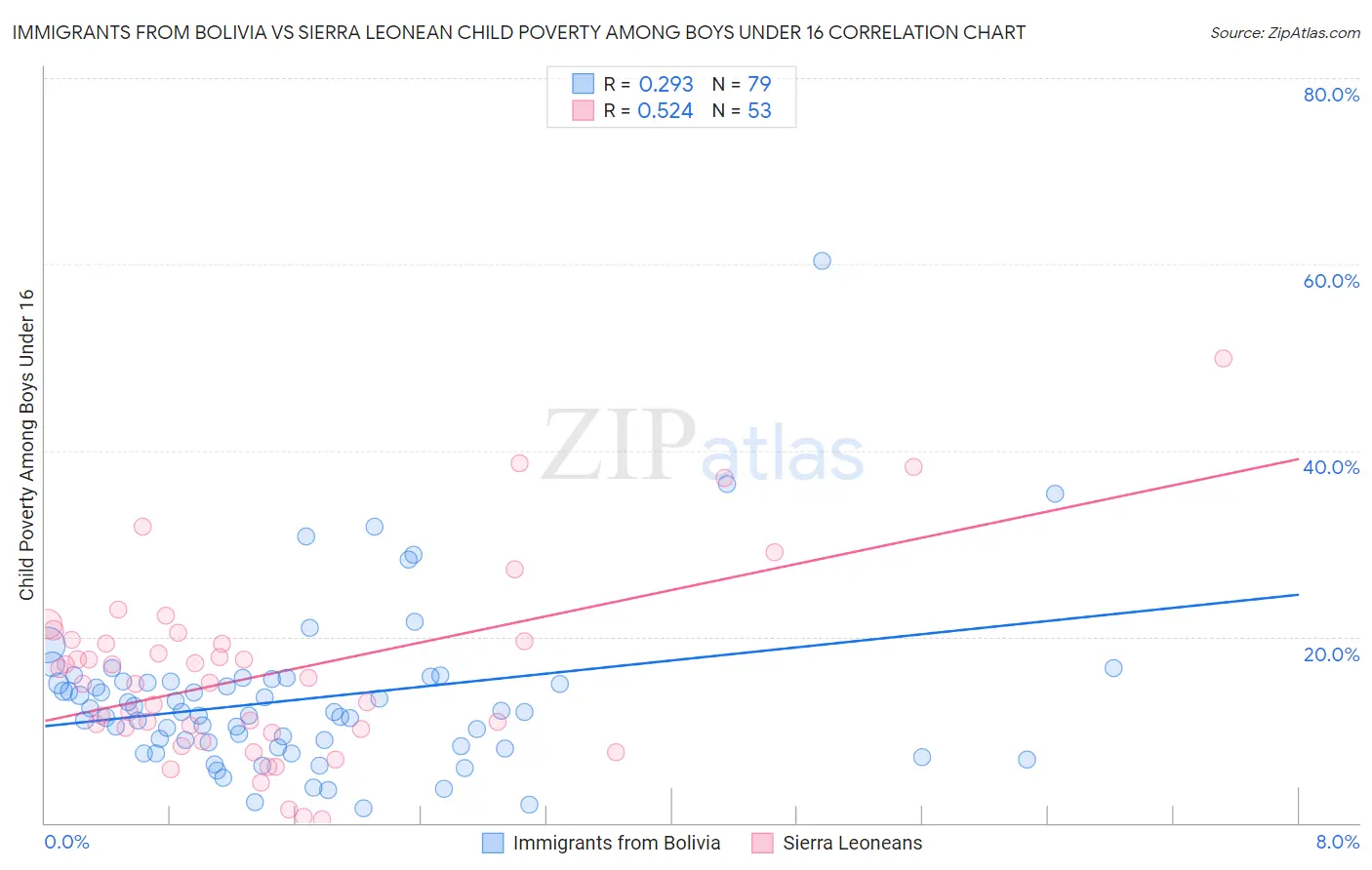 Immigrants from Bolivia vs Sierra Leonean Child Poverty Among Boys Under 16