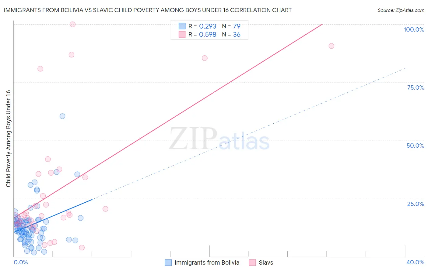 Immigrants from Bolivia vs Slavic Child Poverty Among Boys Under 16