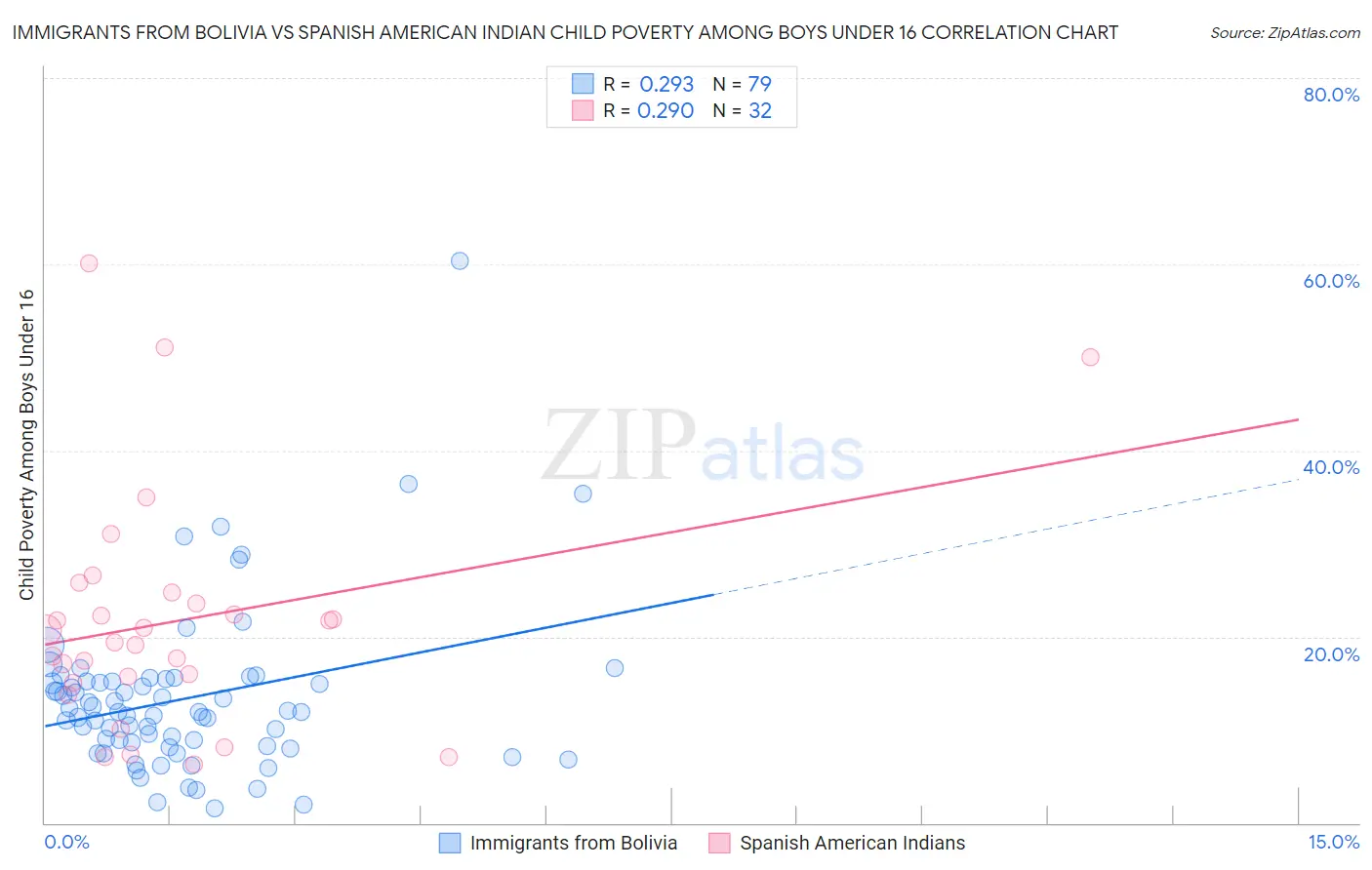 Immigrants from Bolivia vs Spanish American Indian Child Poverty Among Boys Under 16