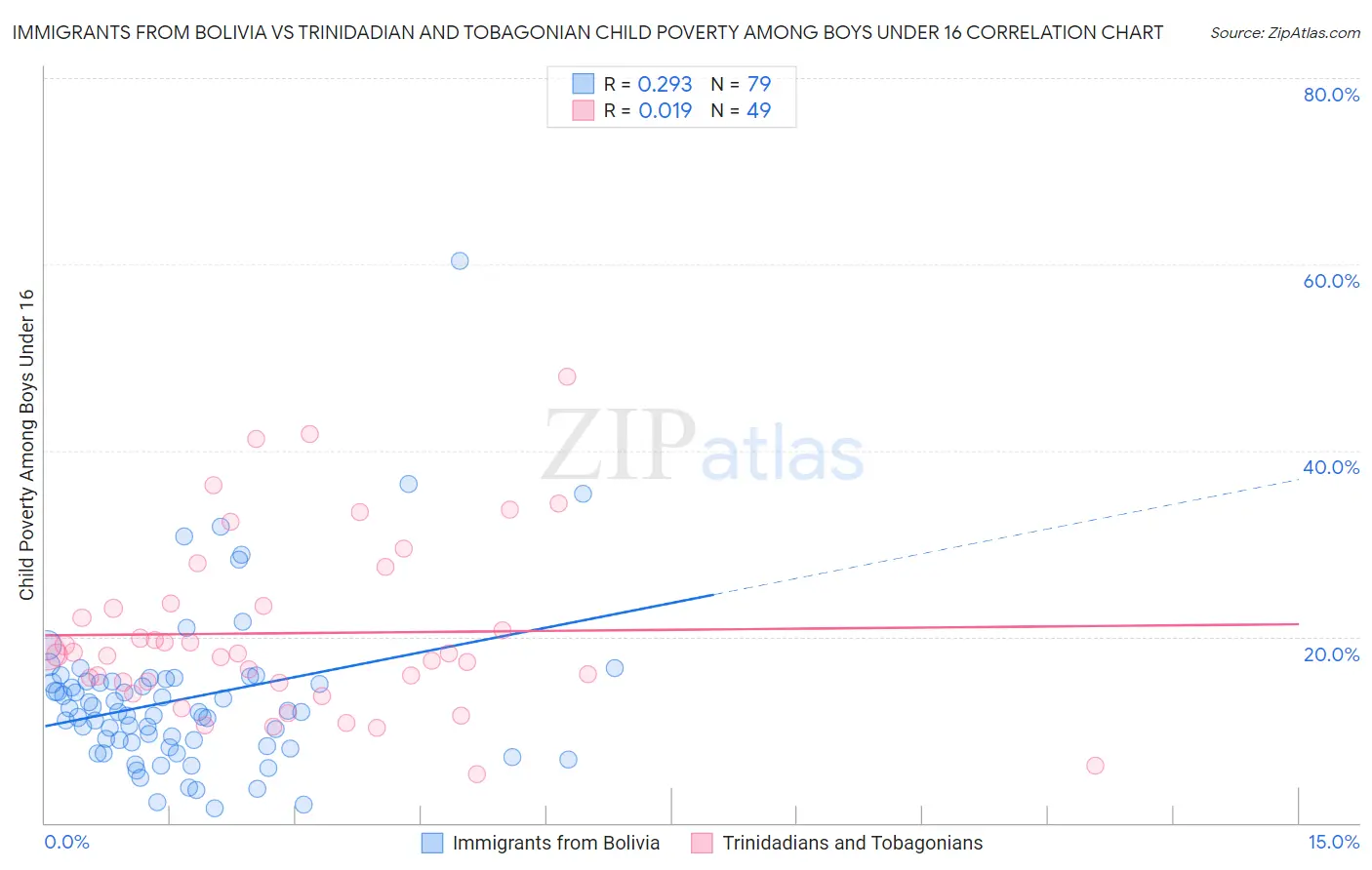 Immigrants from Bolivia vs Trinidadian and Tobagonian Child Poverty Among Boys Under 16