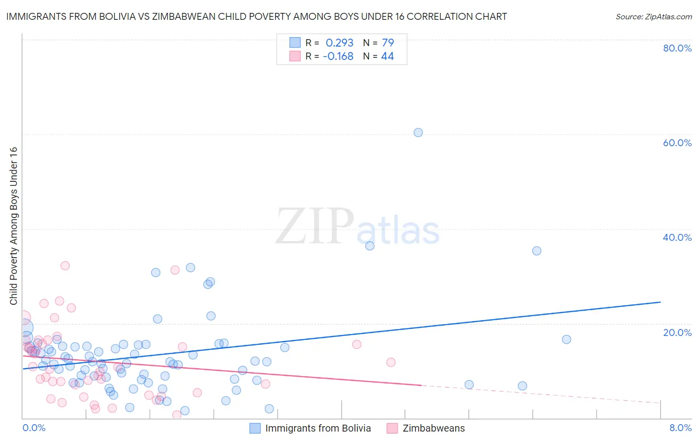 Immigrants from Bolivia vs Zimbabwean Child Poverty Among Boys Under 16