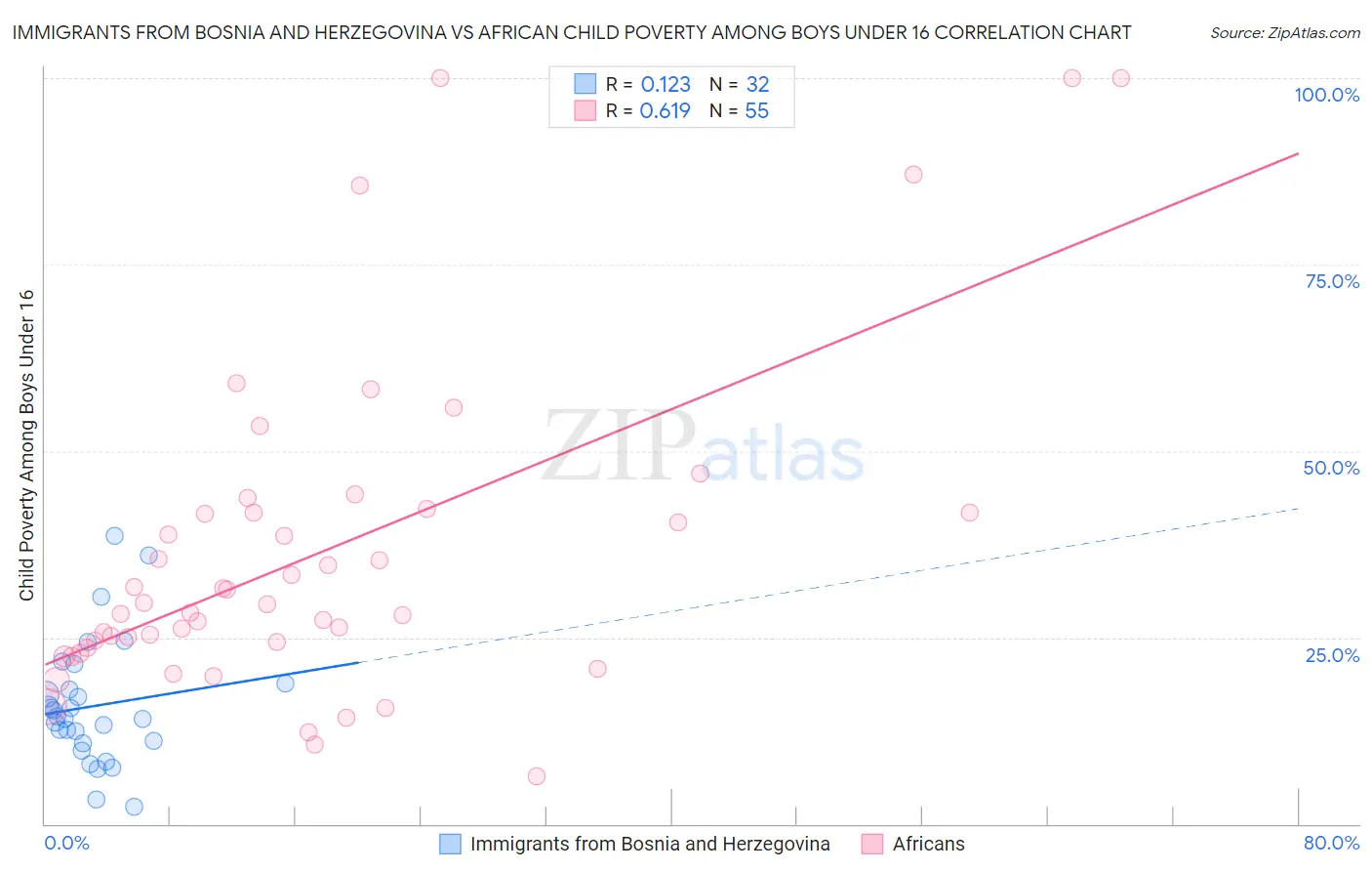 Immigrants from Bosnia and Herzegovina vs African Child Poverty Among Boys Under 16