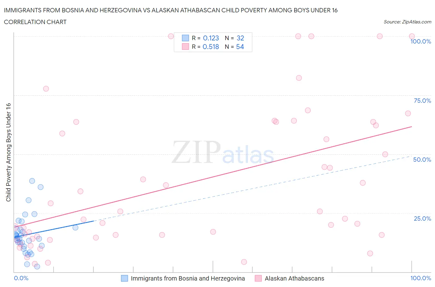 Immigrants from Bosnia and Herzegovina vs Alaskan Athabascan Child Poverty Among Boys Under 16