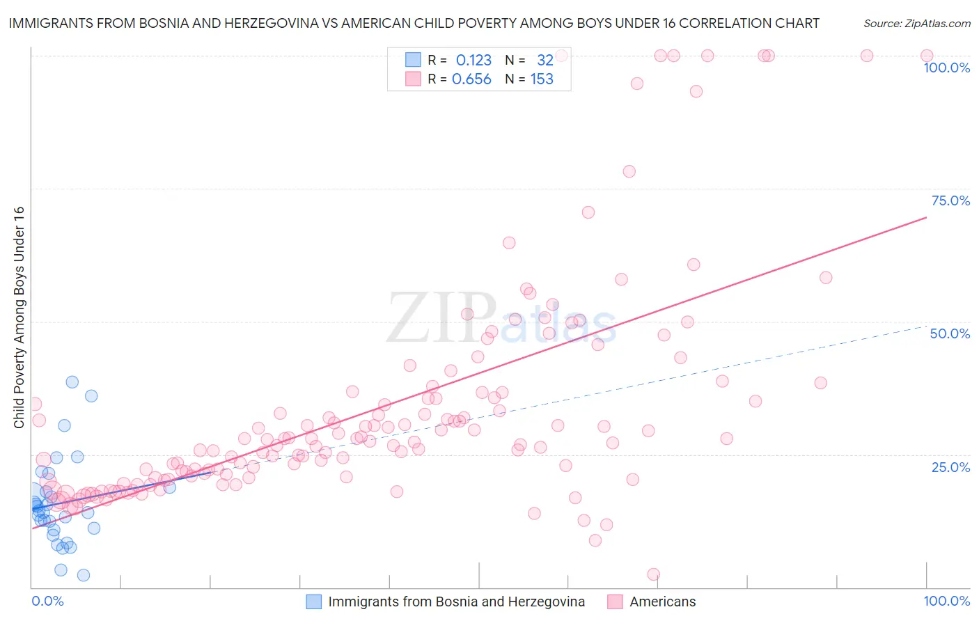 Immigrants from Bosnia and Herzegovina vs American Child Poverty Among Boys Under 16