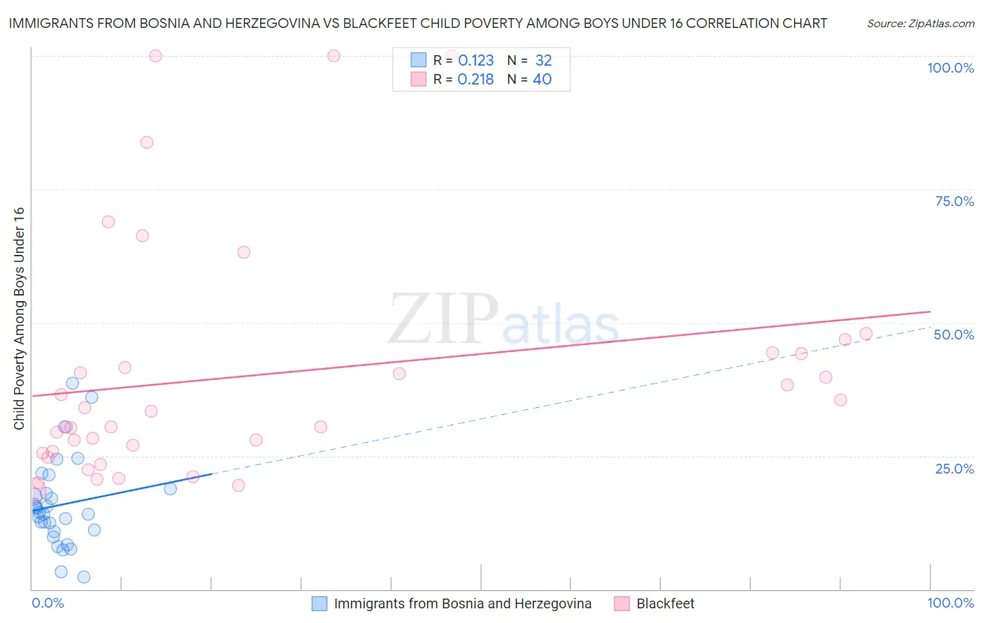 Immigrants from Bosnia and Herzegovina vs Blackfeet Child Poverty Among Boys Under 16