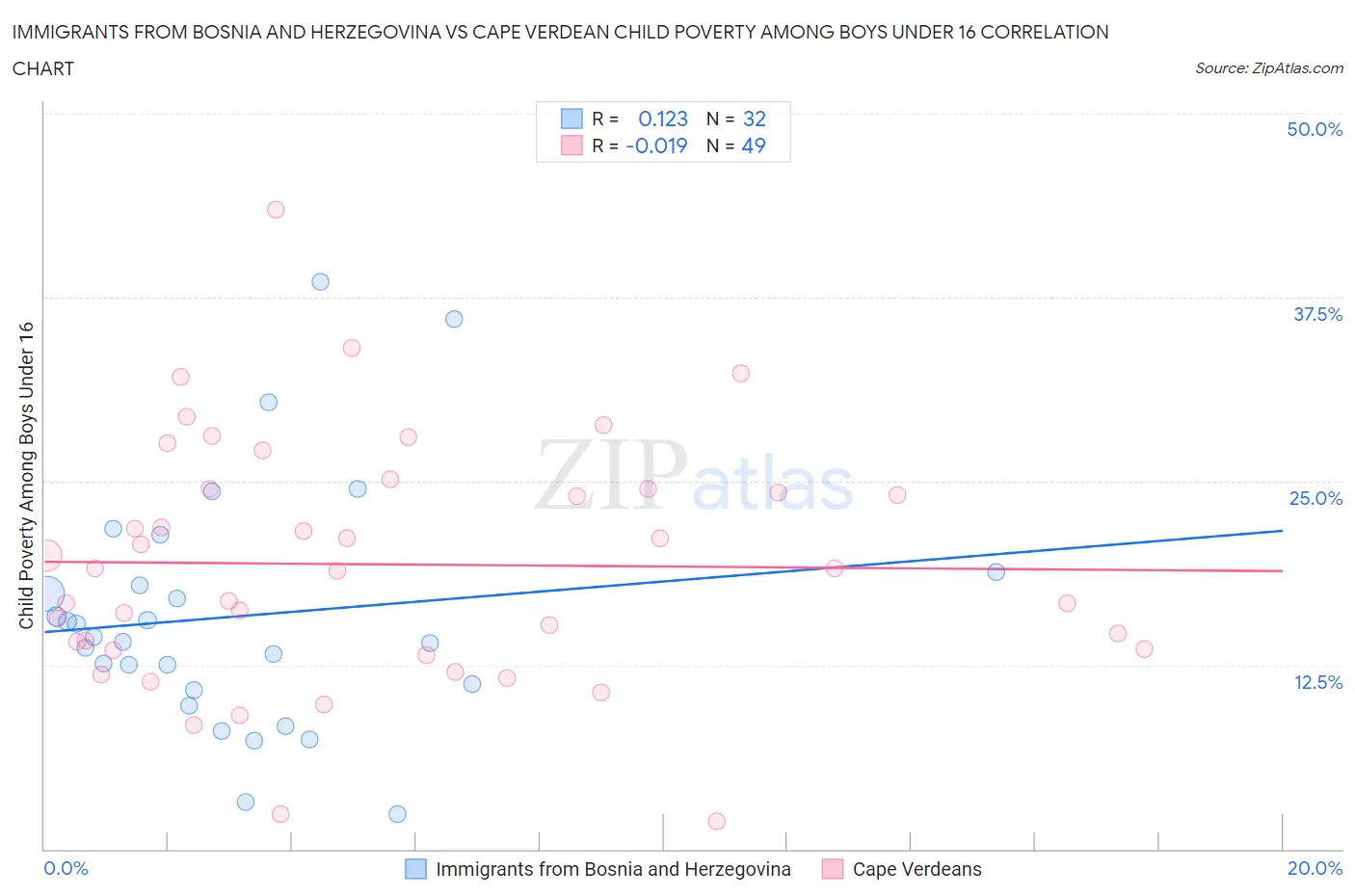 Immigrants from Bosnia and Herzegovina vs Cape Verdean Child Poverty Among Boys Under 16