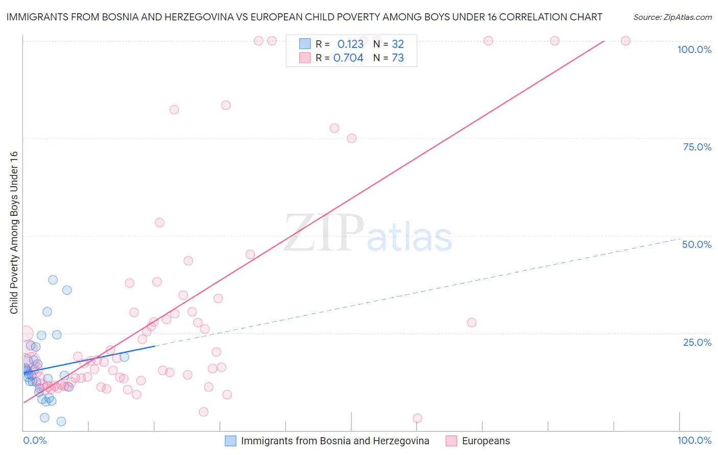 Immigrants from Bosnia and Herzegovina vs European Child Poverty Among Boys Under 16