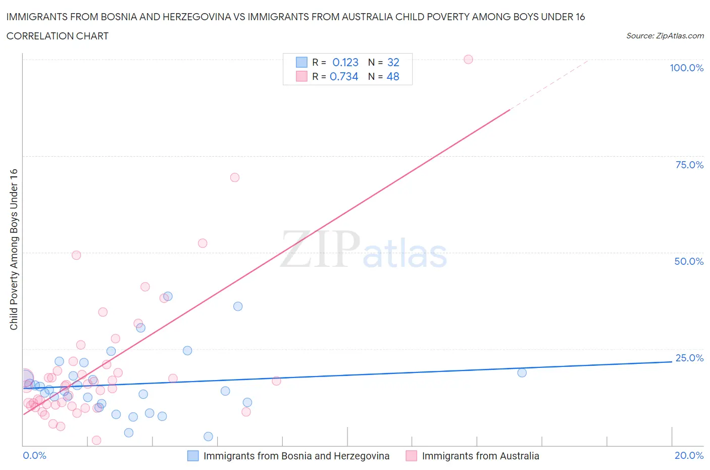 Immigrants from Bosnia and Herzegovina vs Immigrants from Australia Child Poverty Among Boys Under 16
