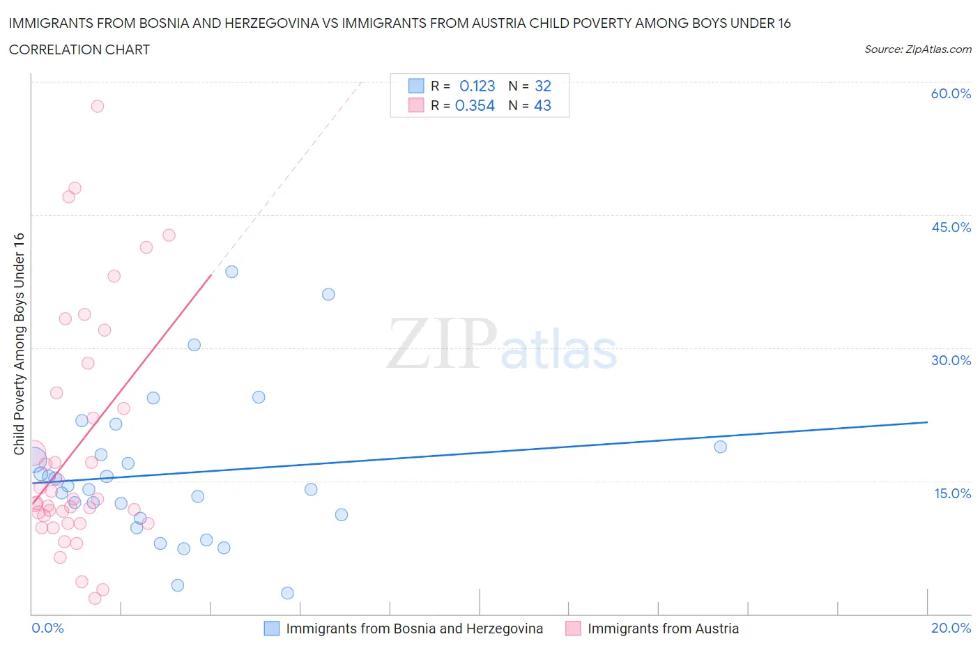 Immigrants from Bosnia and Herzegovina vs Immigrants from Austria Child Poverty Among Boys Under 16